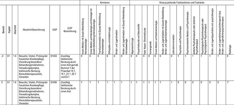 In Abschnitt 1 des Appendix werden die Gebührenordnungspositionen 01433 (Zuschlag telefonische Beratung durch einen Arzt gemäß Nr. 1 der Präambel 14.1, 16.1, 21.1, 22.1 und 23.1) und 01434 (Zuschlag telefonische Beratung durch einen Arzt), gemäß den Regelungen im Einheitlichen Bewertungsmaßstab (EBM) fachgruppenspezifisch zugeordnet, eingefügt.