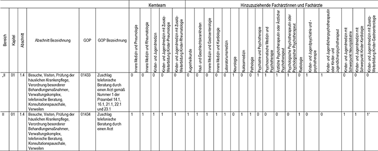 In Abschnitt 1 des Appendix werden die Gebührenordnungspositionen 01433 (Zuschlag telefonische Beratung durch einen Arzt gemäß Nr. 1 der Präambel 14.1, 16.1, 21.1, 22.1 und 23.1) und 01434 (Zuschlag telefonische Beratung durch einen Arzt), gemäß den Regelungen im Einheitlichen Bewertungsmaßstab (EBM) fachgruppenspezifisch zugeordnet, eingefügt.