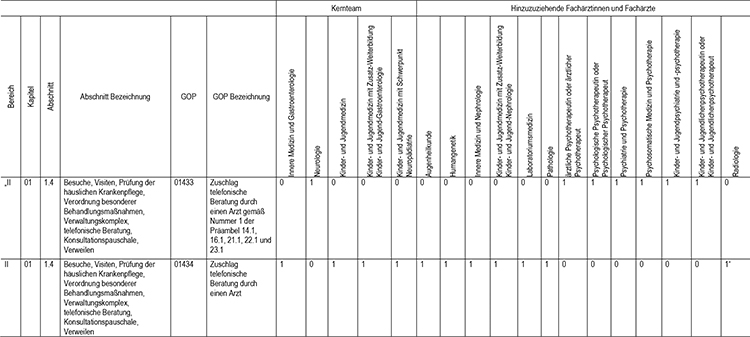 In Abschnitt 1 des Appendix werden die Gebührenordnungspositionen 01433 (Zuschlag telefonische Beratung durch einen Arzt gemäß Nr. 1 der Präambel 14.1, 16.1, 21.1, 22.1 und 23.1) und 01434 (Zuschlag telefonische Beratung durch einen Arzt), gemäß den Regelungen im Einheitlichen Bewertungsmaßstab (EBM) fachgruppenspezifisch zugeordnet, eingefügt.