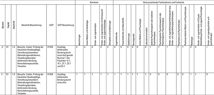 In Abschnitt 1 des Appendix werden die Gebührenordnungspositionen 01433 (Zuschlag telefonische Beratung durch einen Arzt gemäß Nr. 1 der Präambel 14.1, 16.1, 21.1, 22.1 und 23.1) und 01434 (Zuschlag telefonische Beratung durch einen Arzt), gemäß den Regelungen im Einheitlichen Bewertungsmaßstab (EBM) fachgruppenspezifisch zugeordnet, eingefügt.