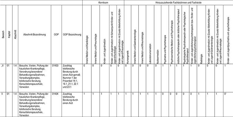 In Abschnitt 1 des Appendix werden die Gebührenordnungspositionen 01433 (Zuschlag telefonische Beratung durch einen Arzt gemäß Nr. 1 der Präambel 14.1, 16.1, 21.1, 22.1 und 23.1) und 01434 (Zuschlag telefonische Beratung durch einen Arzt), gemäß den Regelungen im Einheitlichen Bewertungsmaßstab (EBM) fachgruppenspezifisch zugeordnet, eingefügt.