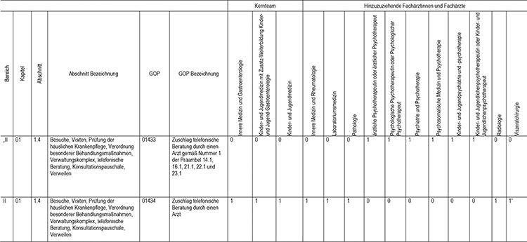 In Abschnitt 1 des Appendix werden die Gebührenordnungspositionen 01433 (Zuschlag telefonische Beratung durch einen Arzt gemäß Nr. 1 der Präambel 14.1, 16.1, 21.1, 22.1 und 23.1) und 01434 (Zuschlag telefonische Beratung durch einen Arzt), gemäß den Regelungen im Einheitlichen Bewertungsmaßstab (EBM) fachgruppenspezifisch zugeordnet, eingefügt.