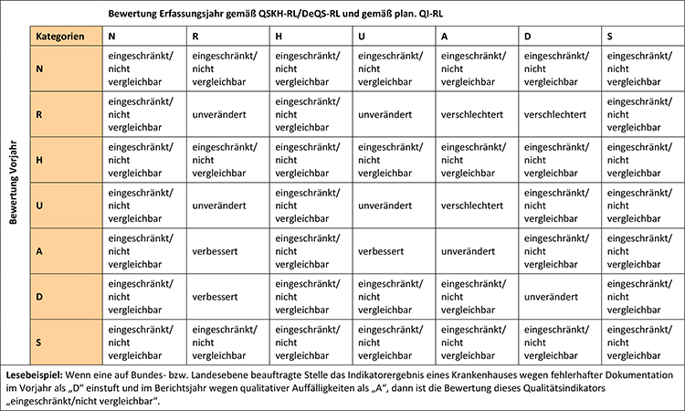 Es folgt eine Matrix für die Angabe, ob die qualitative Bewertung eines Qualitätsindikators mit oder ohne Auslösung des Stellungnahmeverfahrens im Vergleich zum letzten Qualitätsbericht „verbessert“, „unverändert“, „verschlechtert“ oder „eingeschränkt/​nicht vergleichbar“ ist.