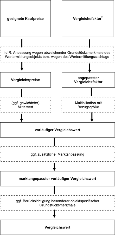 Die folgende Grafik enthält ein Ablaufschema, welches die bereits im Text dieser Richtlinie dargestellte Ermittlung des Vergleichswerts aus geeigneten Kaufpreisen beziehungsweise aus einem Vergleichsfaktor beschreibt.