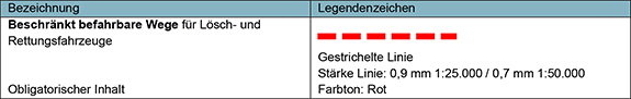 Die Tabelle besteht aus zwei Spalten und zwei Zeilen. In der oberen Zeile der ersten Spalte steht die Überschrift „Bezeichnung“ und darunter steht „Beschränkt befahrbare Wege für Lösch- und Rettungsfahrzeuge“. Unten links in derselben Tabellenzeile steht „Obligatorischer Inhalt“. In der oberen Zeile der zweiten Spalte steht „Legendenzeichen“ und darunter befindet sich eine visuelle Darstellung eines Legendensymbols: eine horizontal verlaufende durchgezogene Linie in Rot. Neben dem Symbol steht eine Beschreibung: „Gestrichelte Linie; Stärke Linie: 0,9 mm 1:25.000 / 0,7 mm 1:50.000; Farbton: Rot“.