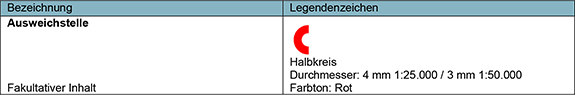 Eine Tabelle mit zwei Spalten und zwei Zeilen. Die obere Zeile dient als Kopfzeile für die Spalten und die untere Zeile enthält spezifische Informationen. In der ersten Spalte, überschrieben mit „Bezeichnung“, gibt es zwei Texteinträge. Der obere Eintrag ist „Ausweichstelle“ und unterhalb davon befindet sich ein weiterer Eintrag, der auf „Fakultative Inhalte“ hinweist. In der zweiten Spalte, betitelt mit „Legendenzeichen“, ist oben rechts ein Symbol abgebildet: ein roter Halbkreis mit der geöffneten Seite nach rechts. Unterhalb des Symbols sind Beschreibungen angegeben: „Halbkreis“, gefolgt von „Durchmesser: 4 mm 1:25.000 / 3 mm 1:50.000“ und zuletzt „Farbton: Rot“.