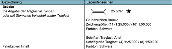 Das Bild zeigt eine Tabelle, die in zwei Hauptspalten unterteilt ist. Die linke Spalte trägt die Überschrift „Bezeichnung“ und die rechte „Legendenzeichen“. Unter der „Bezeichnung“ steht: „Brücke mit Angabe der Traglast in Tonnen oder mit Sternchen bei unbekannter Traglast“ sowie, dass es sich um einen „Fakultativen Inhalt“ handelt. Unter „Legendenzeichen“ finden sich: ein Symbol, das eine Brücke darstellt, gefolgt von der Zahl 25 und einem Sternchen. Das Symbol für die Brücke besteht aus zwei parallelen Linien, welche an ihren Enden auseinander laufen und in der Mitte eine kleine Lücke aufweisen. Rechts davon steht „oder“, was darauf hindeutet, dass entweder die Zahl oder das Sternchen verwendet wird. Darunter steht „Grundzeichen Brücke“, gefolgt von Angaben zur Zeichengröße „(11) 1:25.000 / (16) 1:50.000“ und der Farbton, der als „Schwarz“ angegeben ist. Weiter unten wird die Schriftart für die Traglast „Arial“ und die Schriftgröße „(4) 1:25.000 / (8) 1:50.000“ genannt, ebenfalls in der Farbe Schwarz.