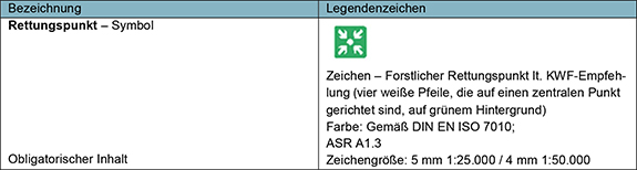 Die Tabelle zeigt eine Legende für die Darstellung von Rettungspunkten auf Karten oder Plänen. In der linken Spalte: Überschrift: „Bezeichnung“; Inhalt: „Rettungspunkt – Symbol“; Unter diesem Eintrag befindet sich die Information, dass es sich um einen „Obligatorischen Inhalt“ handelt. In der rechten Spalte: Überschrift: „Legendenzeichen“; Ein Symbol, das für einen forstlichen Rettungspunkt steht. Es besteht aus vier weißen Pfeilen, die auf einen zentralen Punkt in der Mitte eines grünen Quadrates zeigen. Unterhalb des Symbols sind folgende Details angegeben: „Zeichen – Forstlicher Rettungspunkt lt. KWF-Empfehlung (vier weiße Pfeile, die auf einen zentralen Punkt gerichtet sind, auf grünem Hintergrund)“; „Farbe: Gemäß DIN EN ISO 7010; ASR A1.3“; „Zeichengröße: 5 mm 1:25.000 / 4 mm 1:50.000“.