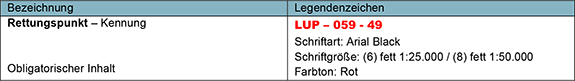 Die Tabelle zeigt Informationen zur Kennzeichnung von Rettungspunkten. In der linken Spalte: Überschrift: „Bezeichnung“; Inhalt: „Rettungspunkt – Kennung“. Unter diesem Eintrag befindet sich die Information, dass es sich um einen „Obligatorischen Inhalt“ handelt. In der rechten Spalte: Überschrift: „Legendenzeichen“; Ein Textbeispiel für eine Rettungspunkt-Kennung: „LUP – 059 - 49“ in roter Schrift; Darunter sind die Spezifikationen für die Beschriftung aufgeführt: „Schriftart: Arial Black“; „Schriftgröße: (6) fett 1:25.000 / (8) fett 1:50.000“, wobei die Zahlen in Klammern die Schriftgröße angeben und „fett“ die Schriftstärke; „Farbton: Rot“ gibt die Farbe des Textes an.