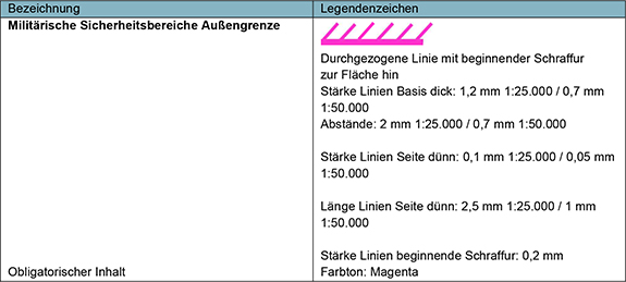 Die Tabelle präsentiert eine Legende zur Darstellung militärischer Sicherheitsbereiche auf Karten. In der linken Spalte: Überschrift: „Bezeichnung“; Inhalt: „Militärische Sicherheitsbereiche Außengrenze“. Unter diesem Eintrag befindet sich die Information, dass es sich um einen „Obligatorischen Inhalt“ handelt. In der rechten Spalte: Überschrift: „Legendenzeichen“; Das Legendenzeichen zeigt eine durch-gezogene Linie mit einer beginnenden Schraffur zur Fläche hin in der Farbe Magenta. Unter dem Symbol finden sich folgende Spezifikationen: „Durchgezogene Linie mit beginnender Schraffur zur Fläche hin“; „Stärke Linien Basis dick: 1,2 mm 1:25.000 / 0,7 mm 1:50.000“; „Abstände: 2 mm 1:25.000 / 0,7 mm 1:50.000“; „Stärke Linien Seite dünn: 0,1 mm 1:25.000 / 0,05 mm 1:50.000“; „Länge Linien Seite dünn: 2,5 mm 1:25.000 / 1 mm 1:50.000“; „Stärke Linien beginnende Schraffur: 0,2 mm“; „Farbton: Magenta“