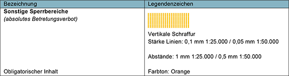 Die Tabelle zeigt eine Legende für die Markierung von Sperrbereichen mit absolutem Betretungsverbot. In der linken Spalte: Überschrift: „Bezeichnung“; Inhalt: „Sonstige Sperrbereiche (absolutes Betretungsverbot)“; Unter diesem Eintrag befindet sich die Information, dass es sich um einen „Obligatorischen Inhalt“ handelt. In der rechten Spalte: Überschrift: „Legendenzeichen“; Das Legendenzeichen besteht aus einer vertikalen Schraffur in Orange; Die Beschreibung unter dem Symbol enthält folgende Details: „Vertikale Schraffur“; „Stärke Linien: 0,1 mm 1:25.000 / 0,05 mm 1:50.000“, was die Dicke der Linien je nach Maßstab der Karte be-schreibt; „Abstände: 1 mm 1:25.000 / 0,5 mm 1:50.000“ gibt die Abstände zwischen den Linien an; „Farbton: Orange“ bezeichnet die Farbe der Schraffur.