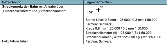 Die Tabelle zeigt, wie Informationen über das Streckennetz der Bahn dargestellt werden. In der linken Spalte: Überschrift: „Bezeichnung“; Inhalt: „Streckennetz der Bahn mit Angabe über „Streckenkilometer“ und „Streckennummer““; Unter diesem Eintrag befindet sich die Information, dass es sich um einen „Fakultativen Inhalt“ handelt. In der rechten Spalte: Überschrift: „Legendenzeichen“; Das Legendenzeichen zeigt ein Kreuz mit einer Nummerierung. Oberhalb des Kreuzes steht „12“ und links davon „1001“. Unter dem Symbol sind die Details der Darstellung aufgeführt: „Stärke Linie: 0,5 mm 1:25.000 / 0,3 mm 1:50.000“, was die Dicke der Linie im entsprechenden Kartenmaßstab angibt; „Farbton: Schwarz“ beschreibt die Farbe der Linie und der Schrift; „Kreuz 0,8 mm 1:25.000 / 0,5 mm 1:50.000“, was die Größe des Kreuzes in den verschiedenen Maßstäben angibt; „Streckenkilometer (4) 1:25.000 / (8) 1:50.000“ bezieht sich auf die Schriftgröße für die Angabe der Streckenkilometer; „Streckennummer (7) fett 1:25.000 / (7) fett 1:50.000“ gibt die Schriftgröße und -stärke für die Streckennummer an.