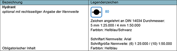 Die Tabelle zeigt die Legende für die Darstellung eines Hydranten mit optionaler Angabe der Nennweite. In der linken Spalte: Überschrift: „Bezeichnung“; Inhalt: „Hydrant optional mit rechtsseitiger Angabe der Nennweite“; Unter diesem Eintrag befindet sich die Information, dass es sich um einen „Obligatorischen Inhalt“ handelt. In der rechten Spalte: Überschrift: „Legendenzeichen“. Ein Symbol für den Hydranten, das aus einem schwarzen Kreis mit einer horizontalen Linie, die den Kreis mittig durchläuft, und einem den Kreis umrahmenden blauen Quadrat besteht, und daneben steht die Zahl „80“. Unterhalb des Symbols sind folgende Informationen angegeben: „Zeichen angelehnt an DIN 14034 Durchmesser: 5 mm 1:25.000 / 4 mm 1:50.000“, was die Größe des Symbols im entsprechenden Kartenmaßstab angibt. „Farbton: Hellblau/Schwarz“ beschreibt die Farben des Hydrantensymbols. „Schriftart Nennweite: Arial“; „Schriftgröße Nennweite: (6) 1:25.000 / (10) 1:50.000“, was die Größe der Schrift für die Angabe der Nennweite angibt; „Farbton: Hellblau“ gibt die Farbe der Schrift für die Nennweite an. 