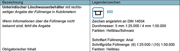 Die Tabelle zeigt die Legende für die Darstellung eines unterirdischen Löschwasserbehälters auf Karten oder Plänen. In der linken Spalte: Überschrift: „Bezeichnung“; Inhalt: „Unterirdischer Löschwasserbehälter mit rechtsseitiger Angabe der Füllmenge in Kubikmetern“; Weiterer Text: „Wenn Informationen über die Füllmenge nicht bekannt sind, fehlt die Angabe“. Unter diesem Eintrag befindet sich die Information, dass es sich um einen „Obligatorischen Inhalt“ handelt. In der rechten Spalte: Überschrift: „Legendenzeichen“; Das Symbol für den unterirdischen Löschwasserbehälter, das aus einem blauen Quadrat mit einem schwarzen Rechteck mit überstehender Seite an der Oberseite besteht, und daneben steht die Zahl „800“. Darunter sind die Details zur Darstellung angegeben: „Zeichen angelehnt an DIN 14034 Durchmesser: 5 mm 1:25.000 / 4 mm 1:50.000“, was die Größe des Symbols in den jeweiligen Maßstäben angibt; „Farbton: Hellblau/Schwarz“ beschreibt die Farben des Symbols; „Schriftart Füllmenge: Arial“; „Schriftgröße Füllmenge: (6) 1:25.000 / (10) 1:50.000“, gibt die Schriftgröße für die Angabe der Füllmenge an; „Farbton: Hellblau“ gibt die Farbe der Schrift für die Füllmenge an.