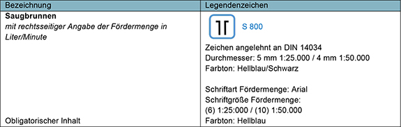 Die Tabelle präsentiert die Darstellung eines Saugbrunnens mit Angabe der Fördermenge auf Karten. In der linken Spalte: Überschrift: „Bezeichnung“; Inhalt: „Saugbrunnen mit rechtsseitiger Angabe der Fördermenge in Liter/Minute“; Unter diesem Eintrag befindet sich die Information, dass es sich um einen „Obligatorischen Inhalt“ handelt. In der rechten Spalte: Überschrift: „Legendenzeichen“; Das Symbol zeigt zwei schwarze vertikale Linien, die oben jeweils nach außen in 90° abknicken, in einem blauen Quadrat, und die Aufschrift „S 800“, was die Fördermenge in Liter pro Minute angibt; Weitere Details: „Zeichen angelehnt an DIN 14034 Durchmesser: 5 mm 1:25.000 / 4 mm 1:50.000“ beschreibt die Größe des Symbols; „Farbton: Hellblau/Schwarz“ gibt die Farbe des Symbols an; „Schriftart Fördermenge: Arial“; „Schriftgröße Fördermenge: (6) 1:25.000 / (10) 1:50.000“ bezieht sich auf die Schriftgröße der Angabe der Fördermenge; „Farbton: Hellblau“ bezeichnet die Farbe der Schrift.