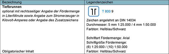 Die Tabelle zeigt die Legende für die Kennzeichnung eines Tiefbrunnens auf einer Karte oder einem Plan. In der linken Spalte: Überschrift: „Bezeichnung“; Inhalt: „Tiefbrunnen optional mit rechtsseitiger Angabe der Fördermenge in Liter/Minute sowie Angabe zum Stromerzeuger in Kilovolt-Ampere oder der Angabe des Zusatzzeichens“; Unter diesem Eintrag befindet sich die Information, dass es sich um einen „Obligatorischen Inhalt“ handelt. In der rechten Spalte: Überschrift: „Legendenzeichen“; Das Symbol für den Tiefbrunnen, das aus einem blauen Quadrat mit zwei vertikalen schwarzen Linien, die oben jeweils nach außen in 90° abknicken, besteht, und daneben stehen die Zeichen „T 800 9“. Unterhalb des Symbols sind folgende Details angegeben: „Zeichen angelehnt an DIN 14034 Durchmesser: 5 mm 1:25.000 / 4 mm 1:50.000“ gibt die Größe des Symbols an; „Farbton: Hellblau/Schwarz“ beschreibt die Farbe des Symbols; „Schriftart Fördermenge: Arial“; „Schriftgröße Fördermenge: (6) 1:25.000 / (10) 1:50.000“ gibt die Schriftgröße für die Angabe der Fördermenge an; „Farbton: Hellblau/Schwarz“ beschreibt die Farbe der Schrift für die Fördermenge.