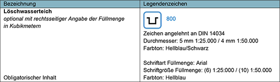 Die Tabelle stellt eine Legende für die Darstellung von Löschwasserteichen auf einer Karte dar. In der linken Spalte: Überschrift: „Bezeichnung“; Inhalt: „Löschwasserteich optional mit rechtsseitiger Angabe der Füllmenge in Kubikmetern“; Unter diesem Eintrag befindet sich die Information, dass es sich um einen „Obligatorischen Inhalt“ handelt. In der rechten Spalte: Überschrift: „Legendenzeichen“; Ein Symbol, das einen Löschwasserteich darstellt, gekennzeichnet durch ein Quadrat, das an der oberen Seite geöffnet ist, und dessen vertikale Seiten am oberen Ende in 90° abknicken, mit der Zahl „800“ rechts daneben. Weitere Informationen umfassen: „Zeichen angelehnt an DIN 14034 Durchmesser: 5 mm 1:25.000 / 4 mm 1:50.000“, was die Größe des Symbols in den angegebenen Maßstäben beschreibt; „Farbton: Hellblau/Schwarz“ gibt die Farben des Symbols an; „Schriftart Füllmenge: Arial“; „Schriftgröße Füllmenge: (6) 1:25.000 / (10) 1:50.000“ bezieht sich auf die Größe der Schrift für die Angabe der Füllmenge; „Farbton: Hellblau“ beschreibt die Farbe der Schrift für die Füllmenge.