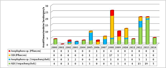 Beanstandungen von Importsendungen wegen Befall von Anoplophora-Arten in Pflanzen oder Verpackungsholz in der EU in den Jahren 2000 bis 2012. (erweitert nach Schröder, 2013; Quelle: EUROPHYT)