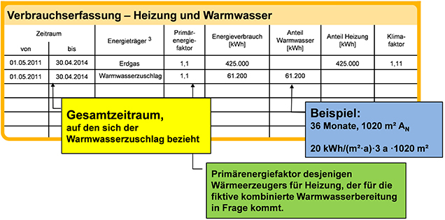 Bild 1: Darstellung eines Warmwasserzuschlags im Energieausweis (Beispiel)