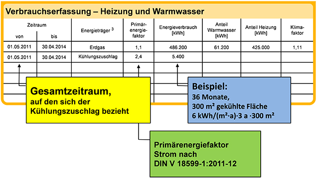 Bild 2: Darstellung eines Kühlungszuschlages im Energieausweis (Beispiel)