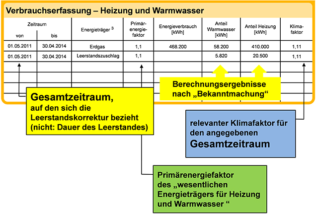 Bild 3: Darstellung von Leerstandszuschlägen im Energieausweis (Beispiel)