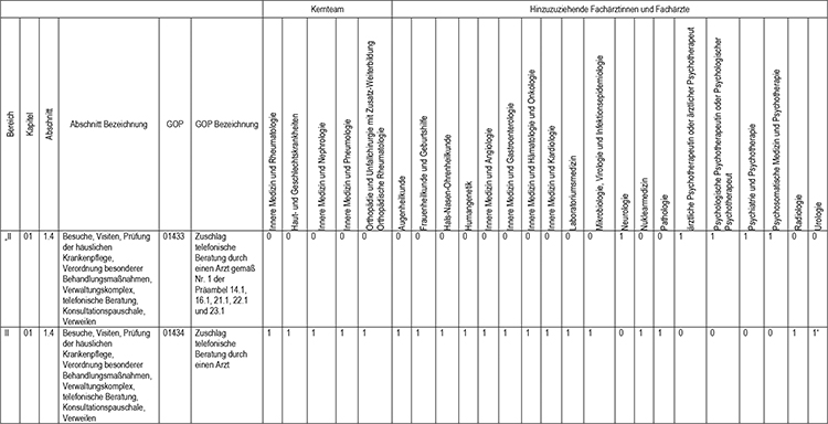 In Abschnitt 1 des Appendix werden die Gebührenordnungspositionen 01433 (Zuschlag telefonische Beratung durch einen Arzt gemäß Nr. 1 der Präambel 14.1, 16.1, 21.1, 22.1 und 23.1) und 01434 (Zuschlag telefonische Beratung durch einen Arzt), gemäß den Regelungen im Einheitlichen Bewertungsmaßstab (EBM) fachgruppenspezifisch zugeordnet, eingefügt.