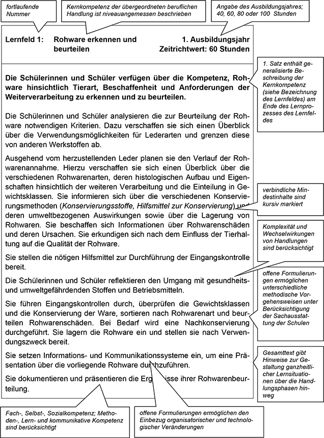 Für den Teil VI Lesehinweise wurde vom Rahmenlehrplan-Ausschuss exemplarisch ein Lernfeld der vorangegangenen Lernfelder dieses Rahmenlehrplans ausgewählt und mit Sprechblasen, die Lesehinweise für die Lehrkräfte enthalten, versehen. Die Lesehinweise erläutern am ausgewählten Lernfeld dessen Aufbau, Struktur und bestimmte Formulierungen. Diese Hinweise sind auf alle weiteren Lernfelder des Rahmenlehrplans übertragbar.