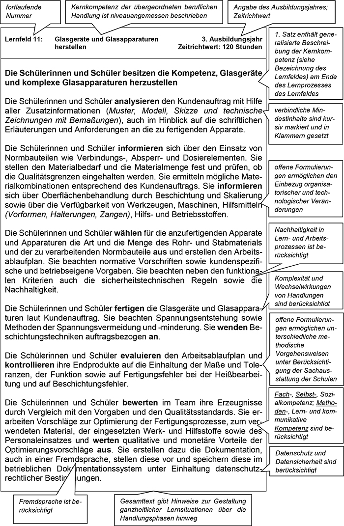 Für den Teil VI Lesehinweise wurde vom Rahmenlehrplan-Ausschuss exemplarisch ein Lernfeld der vorangegangenen Lernfelder dieses Rahmenlehrplans ausgewählt und mit Sprechblasen, die Lesehinweise für die Lehrkräfte enthalten, versehen. Die Lesehinweise erläutern am ausgewählten Lernfeld dessen Aufbau, Struktur und bestimmte Formulierungen. Diese Hinweise sind auf alle weiteren Lernfelder des Rahmenlehrplans übertragbar.