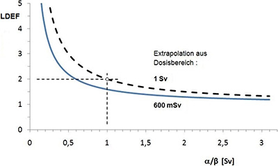 Abbildung 2.3: Abhängigkeit des LDEF vom alpha/beta-Verhältnis einer linear-quadratischen Dosis-Wirkungsbeziehung (Gl. 2.2) bei Extrapolation aus dem Dosisbereich von 1 Sv (gestrichelte Linie) und von 600 mSv (durchgezogene Linie).