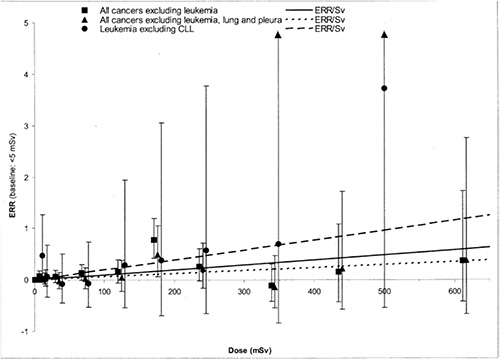 Abbildung B.3.1: Zusätzliches relatives Risiko als Funktion der in Cardis et al. (2007) verwendeten Dosiskategorien (relativ zur kleiner 5 mSv Dosis-Kategorie) einschließlich 90 %-KI.