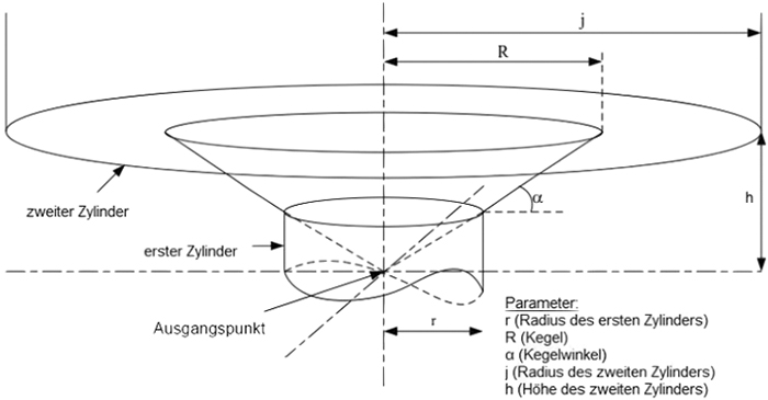 Schematische Darstellung eines ungerichteten Anlagenschutzbereichs