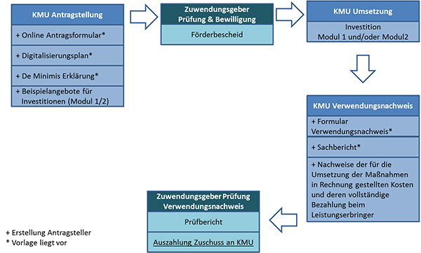 In dieser Abbildung wird das Antragsverfahren in 5 nacheinander folgenden Phasen dargestellt. Die erste Phase ist die online durchzuführende Antragstellung, in der neben dem Antragsformular, der Digitalisierungsplan, die De Minimis Erklärung sowie Beispielangebote für Investitionen in Modul 1 und/oder 2 anzugeben sind. Darauf basierend folgt im zweiten Schritt bei positiver Prüfung die Bewilligung des Vorhabens durch den Zuwendungsgeber in Form eines Förderbescheides. Danach folgt die dritte Phase, nämlich die Umsetzung des Projektes durch die geplante Investition in Modul 1 und/oder 2. Danach muss der Verwendungsnachweis erbracht werden. Hierfür sind das Formular Verwendungsnachweis, der Sachbericht sowie die Rechnungs- und Zahlungsbelege einzureichen. Abschließend erfolgt die Prüfung des Verwendungsnachweises durch den Zuwendungsgeber und wird im Prüfbericht dokumentiert. Nach positiver Prüfung wird der Zuschuss im letzten Schritt ausgezahlt.