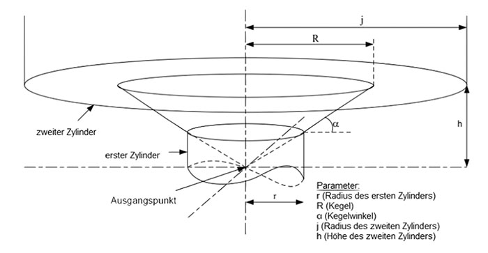 Schematische Darstellung eines ungerichteten Anlagenschutzbereichs