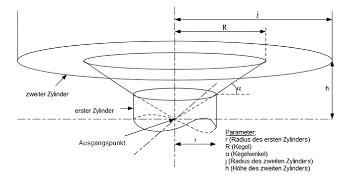 Schematische Darstellung eines ungerichteten Anlagenschutzbereichs
