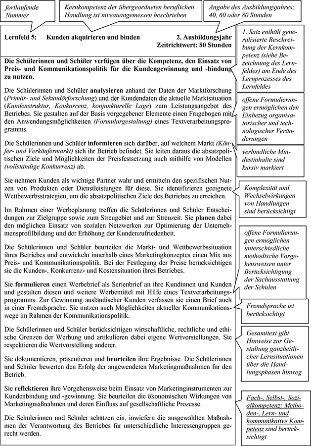 Für den Teil VI Lesehinweise wurde vom Rahmenlehrplan-Ausschuss exemplarisch ein Lernfeld der vorangegangenen Lernfelder dieses Rahmenlehrplans ausgewählt und mit Sprechblasen, die Lesehinweise für die Lehrkräfte enthalten, versehen. Die Lesehinweise erläutern am ausgewählten Lernfeld dessen Aufbau, Struktur und bestimmte Formulierungen. Diese Hinweise sind auf alle weiteren Lernfelder des Rahmenlehrplans übertragbar.