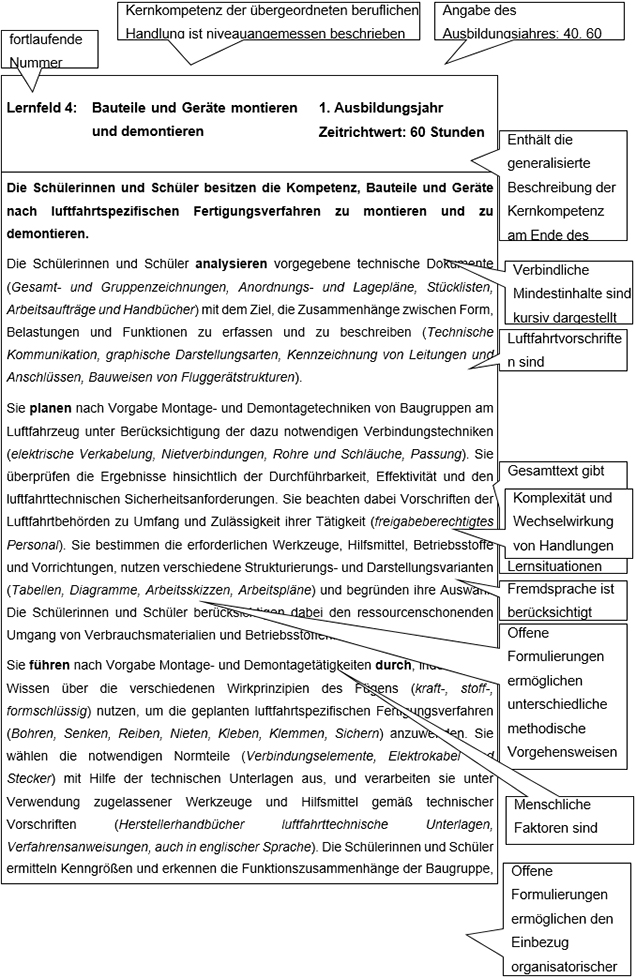 Für den Teil VI Lesehinweise wurde vom Rahmenlehrplan-Ausschuss exemplarisch ein Lernfeld der vorangegangenen Lernfelder dieses Rahmenlehrplans ausgewählt und mit Sprechblasen, die Lesehinweise für die Lehrkräfte enthalten, versehen. Die Lesehinweise erläutern am ausgewählten Lernfeld dessen Aufbau, Struktur und bestimmte Formulierungen. Diese Hinweise sind auf alle weiteren Lernfelder des Rahmenlehrplans übertragbar.