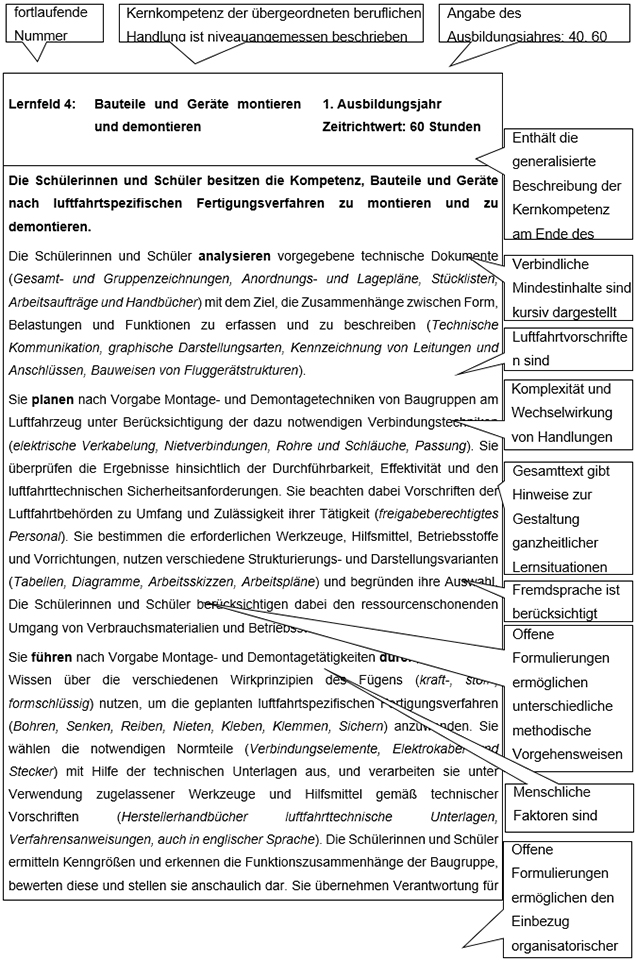 Für den Teil VI Lesehinweise wurde vom Rahmenlehrplan-Ausschuss exemplarisch ein Lernfeld der vorangegangenen Lernfelder dieses Rahmenlehrplans ausgewählt und mit Sprechblasen, die Lesehinweise für die Lehrkräfte enthalten, versehen. Die Lesehinweise erläutern am ausgewählten Lernfeld dessen Aufbau, Struktur und bestimmte Formulierungen. Diese Hinweise sind auf alle weiteren Lernfelder des Rahmenlehrplans übertragbar.