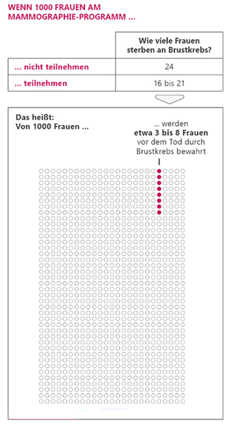Hier schließt sich eine Grafik zur Veranschaulichung des Textes zum Abschnitt „In Zahlen: Heilungschancen“ an. Wenn 1000 Frauen am Mammographie-Screening-Programm nicht teilnehmen, sterben 24 Frauen an Brustkrebs. Wenn 1000 Frauen am Mammographie-Screening-Programm teilnehmen, sterben 16 bis 21 Frauen an Brustkrebs. Das heißt: von 1000 Frauen werden etwa 3 bis 8 Frauen vor dem Tod durch Brustkrebs bewahrt.