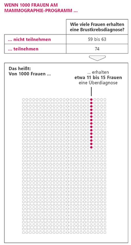 Hier schließt sich eine Grafik zur Veranschaulichung des Textes zum Abschnitt „In Zahlen: Risiko von Überdiagnosen“ an. Wenn 1000 Frauen am Mammographie-Screening-Programm nicht teilnehmen, erhalten 59 bis 63 eine Brustkrebsüberdiagnose. Wenn 1000 Frauen am Mammographie-Screening-Programm teilnehmen, erhalten 74 eine Brustkrebsüberdiagnose. Das heißt: von 1000 Frauen erhalten etwa 11 bis 15 Frauen eine Brustkrebsüberdiagnose.