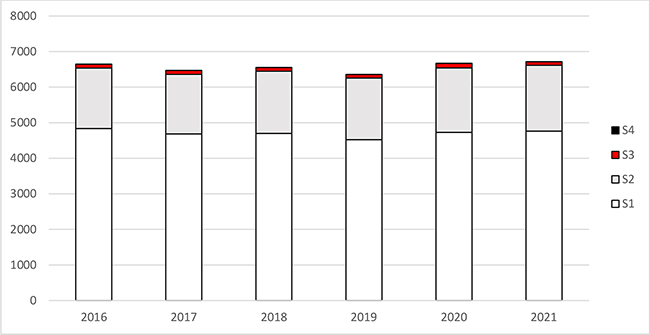 Abbildung 1: Dargestellt sind die Zahlen der angezeigten, angemeldeten oder genehmigten gentechnischen Anlagen Deutschlands, differenziert nach Sicherheitsstufe (S1-S4) in den Jahren 2016 bis 2021.
