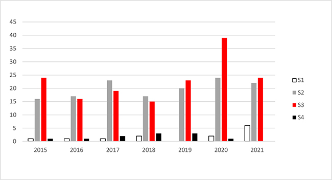 Abbildung 2: Die Abbildung beschreibt die jeweilige Anzahl der von der ZKBS in den vergangenen sieben Jahren erstellten Stellungnahmen zu gentechnischen Arbeiten in gentechnischen Anlagen, differenziert nach den Sicherheitsstufen 1 bis 4 (S1 – S4).