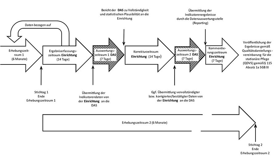 Abbildung 1: Erhebungs-, Ergebniserfassungs-, Korrektur-, Auswertungs- und Kommentierungszeiträume