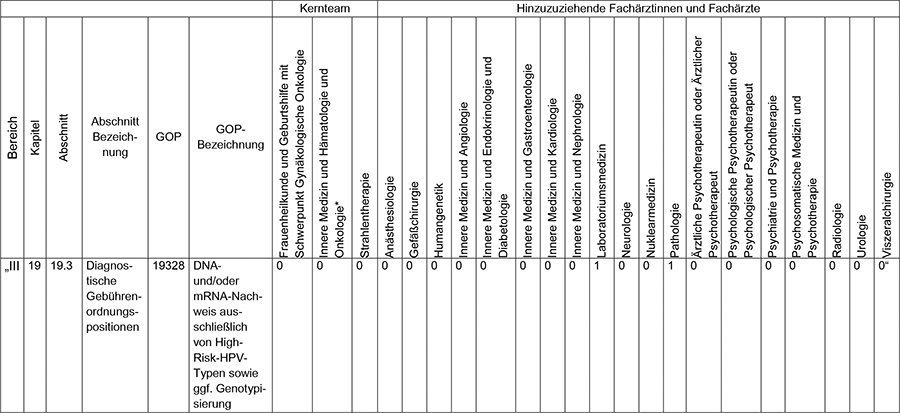 In Abschnitt l des Appendix wird die Gebührenordnungsposition 19328 (DNA- und/​oder mRNA-Nachweis ausschließlich von High-Risk-HPV-Typen sowie gegebenenfalls Genotypisierung) gemäß den Regelungen im Einheitlichen Bewertungsmaßstab (EBM) fachgruppenspezifisch neu zugeordnet.